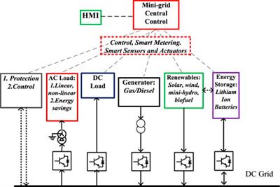 Control strategies in enhanced stand-alone mini-grid operations for the NESI–an overview